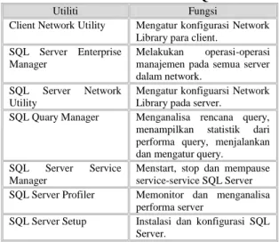 Tabel 1.  Tabel Utiliti Visual SQL Server 2000 