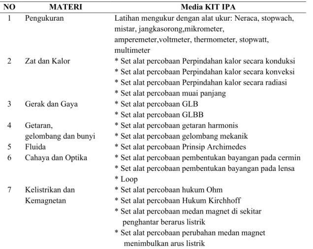 Tabel 1 Materi Fisika dan Media KIT IPA yang Digunakan 