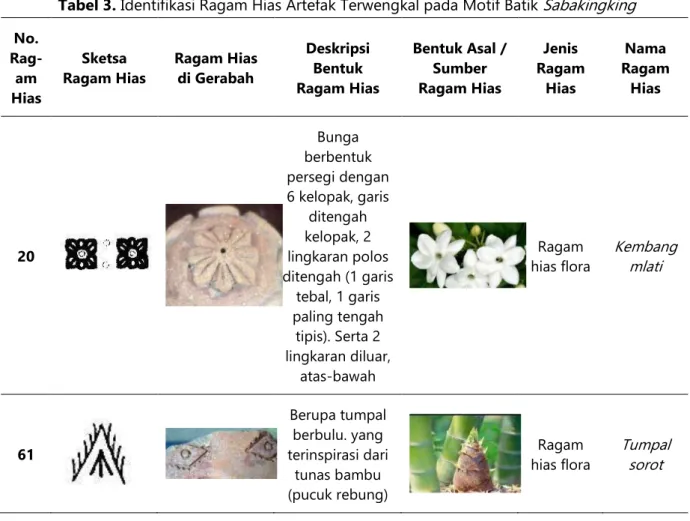 Tabel 3. Identifikasi Ragam Hias Artefak Terwengkal pada Motif Batik  Sabakingking No