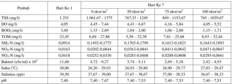 Tabel 3.     Kisaran nilai kualitas air media pemeliharaan keong bakau, Telescopium  telescopium L., pada  kepadatan 0, 50, 75,  dan 100 ekor/m 2  hari ke 1 dan 7