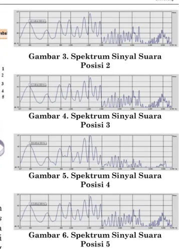 Gambar 2. Spektrum Sinyal Suara  Posisi 1 