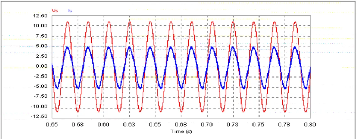 Gambar    10.    Bentuk  gelombang  tegangan  masukan  (kurva  luar)  dan  arus masukan  (kurva dalam)  untuk Vs = 77,76 V(rms) 