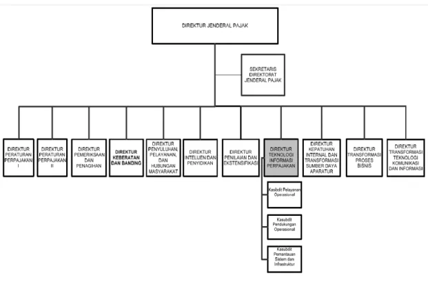 Gambar 3. 1 Struktur Organisasi Direktorat Jenderal Pajak 