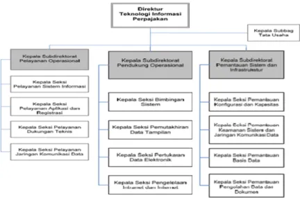 Gambar 3. 2 Struktur Organisasi Direktur Teknologi Informasi  Perpajakan 