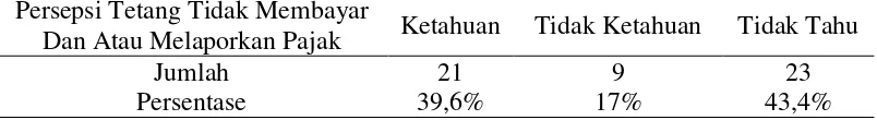 Tabel 5.11 Persepsi Wajib Pajak di UNJANI tentang Pengendalian Perpajakan di Indonesia Terutama di KPPP Cimahi