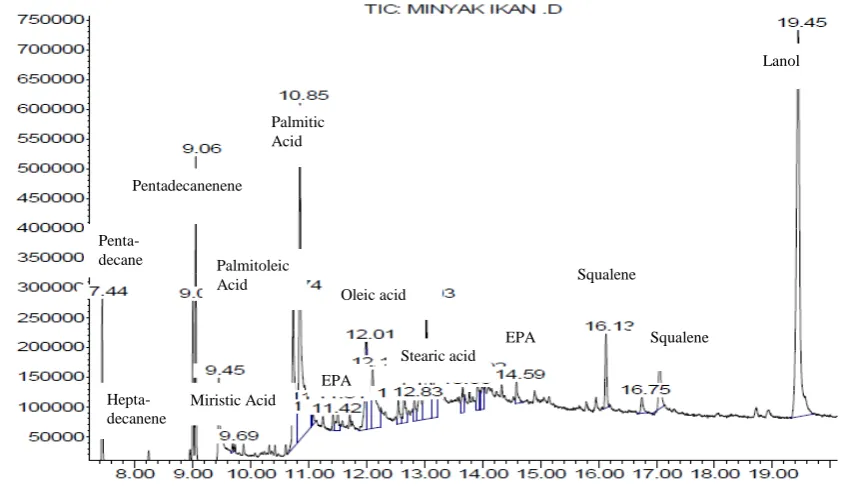 Gambar 1. Hasil peak area analysis GC-MS minyak ikan 