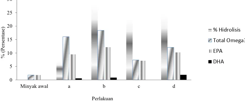 Gambar 5. Grafik hubungan antara tingkat hidrolisis total omega-3, total EPA, dan total DHA pada      hidrolisis dengan penambahan heptana (a) Hidrolisis enzimatik tanpa penambahan pelarut pada pH 7 dan suhu 45oC, (b)