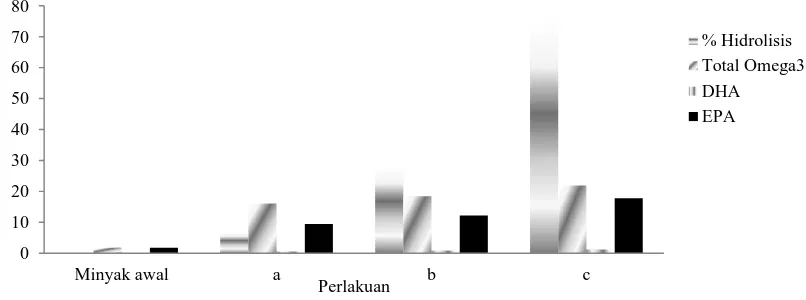Gambar 6.  Grafik hubungan antara tingkat hidrolisis total omega-3, Total EPA, dan Total DHA pada hidrolisis dengan penambahan toluena (a) Hidrolisis enzimatik tanpa penambahan pelarut pada pH 7 dan suhu 45oC, (b)