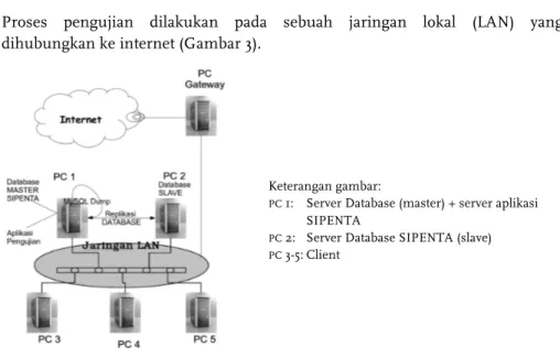 Gambar 3. Topologi Jaringan Sistem Pengujian  