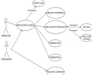 Diagram Use case aplikasi ditun- ditun-jukkan oleh Gambar 3.1. Pada gambar  3.1 ditunjukkan bagaimana perilaku actor  yang terdiri dari operator dan manager  pada sistem