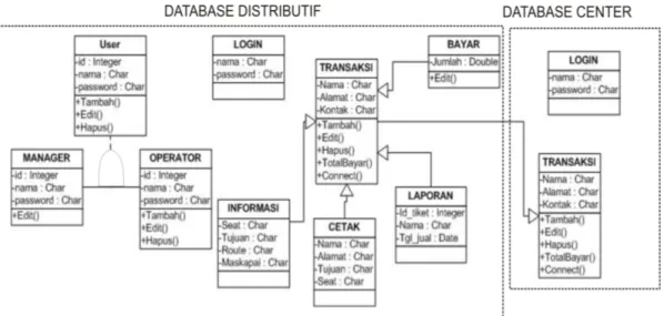 Gambar 3.5  Pemodelan Replikasi  Database 