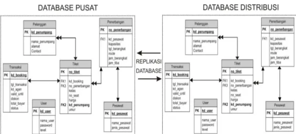 Gambar 3.5 di atas menunjukkan  pemodelan replikasi database, dimana  terdapat 2 buah database yaitu database  pusat dan database cabang
