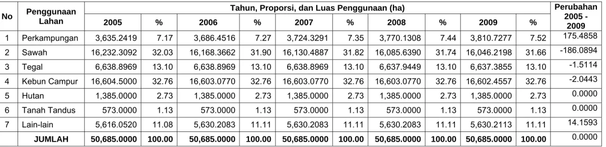 Tabel 4. Jenis dan Alih Fungsi Lahan di Kabupaten Bantul Tahun 2005-2009 