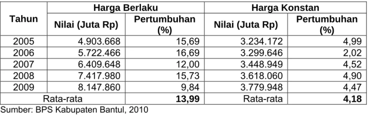Tabel 5. Pertumbuhan PDRB Kabupaten Bantul Berdasarkan Harga Berlaku  dan  Harga Konstan Tahun 2005-2009 