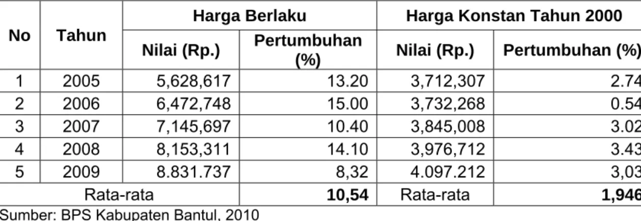 Tabel 6. Perkembangan PDRB per Kapita Menurut Harga Berlaku dan Harga  Konstan tahun 2000 di Kabupaten Bantul Tahun 2005-2009 