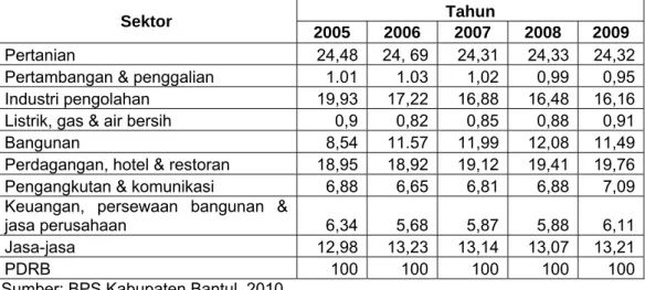 Tabel 7. Distribusi Persentase Produk Domestik Regional Bruto Kabupaten  Bantul Menurut Lapangan Usaha Atas Dasar Harga Konstan Tahun 2000 