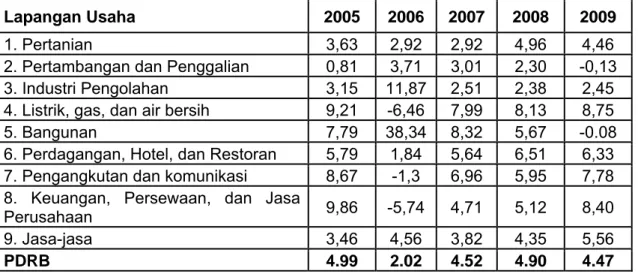 Tabel 8. Laju Pertumbuhan Ekonomi Kabupaten Bantul Menurut Lapangan  Usaha Tahun 2005 – 2009 (Persen) 