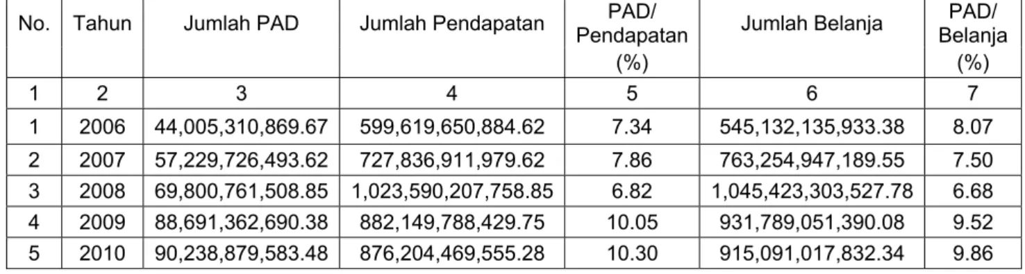 Tabel 14. Kontribusi PAD terhadap Pendapatan Daerah dan Belanja Daerah  Tahun 2006-2010 