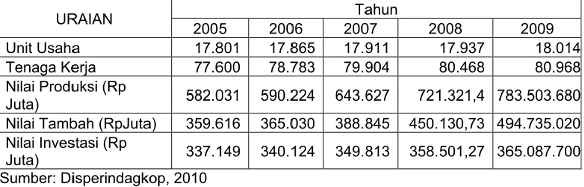 Tabel di bawah ini menunjukkan peningkatan unit usaha IKM, tenaga kerja  yang diserap, nilai produksi, nilai tambah, dan nilai investasi usaha IKM tahun  2005-2009