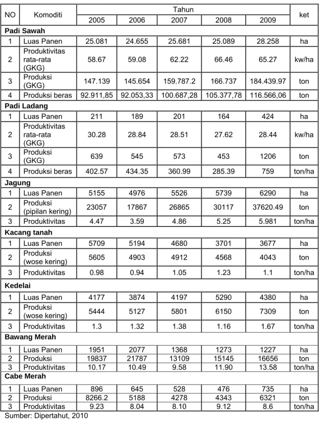 Tabel 23. Perkembangan Luas Panen, Produksi dan Produktivitas Komoditas   Unggulan di Kabupaten Bantul Tahun 2005–2009 