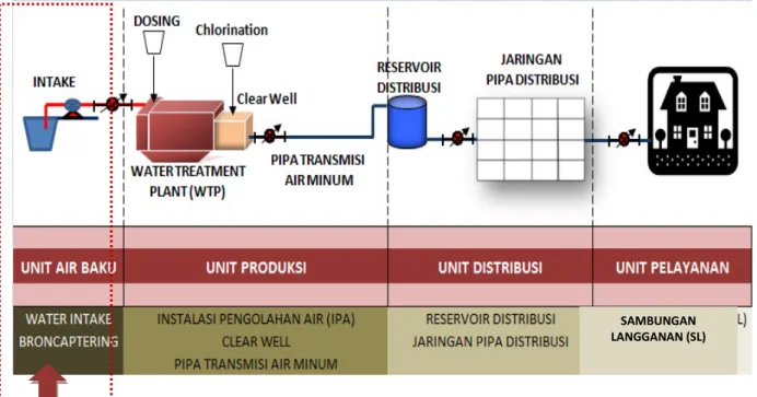 Gambar 2.  Intake dengan Bendung 