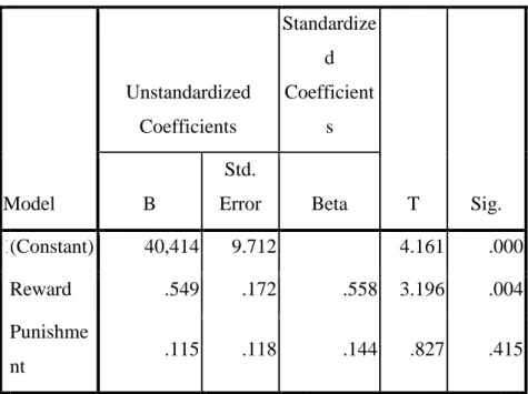 Tabel 2 Hasil hipotesis dan Uji t  Coefficients a Model  Unstandardized Coefficients  Standardized Coefficients  T  Sig