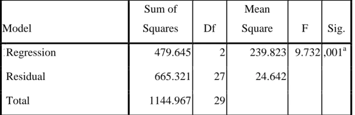 Tabel 3 Hasil hipotesis dan uji F  ANOVA b Model  Sum of  Squares  Df  Mean  Square  F  Sig