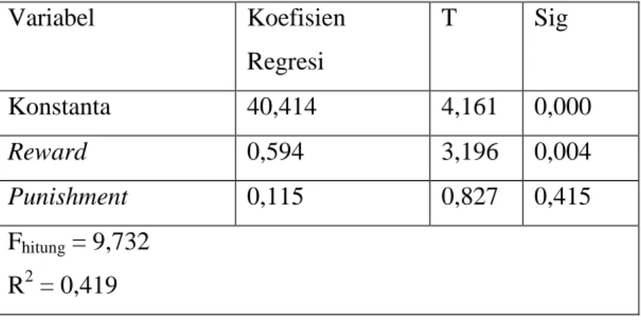 Tabel 1 Hasil Analisis Regresi Ganda 