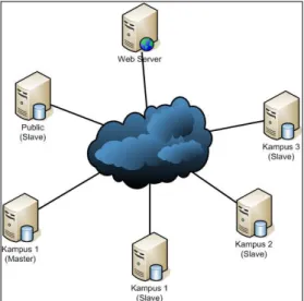 Tabel 1. Peta IP Address Network  Lokasi  IP-Server  IP-Range  Kampus  1  (Master)  15.74.0.1  15.74.0.1 –  15.74.0.255  Kampus  1  (Slave)  15.74.1.1  15.74.1.1 –  15.74.1.255  Kampus  2  (Slave)  15.74.2.1  15.74.1.1 –  15.74.1.255  Kampus  3  (Slave)  1