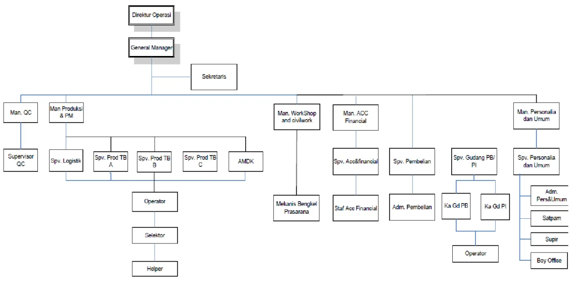 Gambar 2.1. Struktur Organisasi PT. Sinar Sosro 