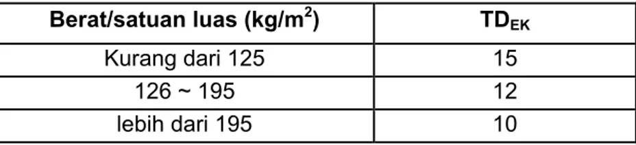 Tabel 7 – Faktor radiasi matahari (SF, W/m 2 ) untuk berbagai orientasi  1) 