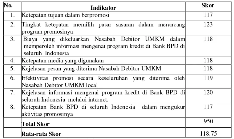 Tabel  1. Rangkuman Komunikasi Pemasaran Terpadu Bank BPD di Indonesia  (Bank BPD di seluruh Indonesia), 2009 (n=257)