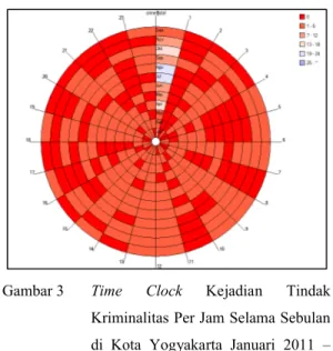 Gambar 3 Time  Clock Kejadian  Tindak  Kriminalitas Per Jam Selama Sebulan  di  Kota  Yogyakarta  Januari  2011  – Desember 2012
