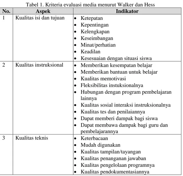 Tabel 1. Kriteria evaluasi media menurut Walker dan Hess 