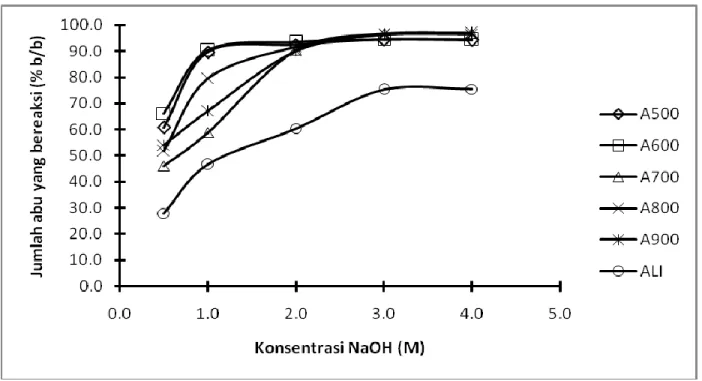 Gambar 2.  Kurva pengaruh Konsentrasi NaOH terhadap persen abu yangbereaksi (2,0 g abu direaksikan  dengan 25 mL larutan NaOH dididihkan selama 1 jam dengan pengadukan tetap 250 rpm)