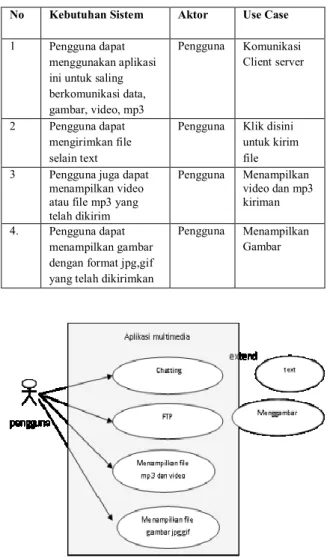 Diagram  aktifitas  merupakan  pemodelan  aliran  kerja  (workflow)  sebuah  proses,  atau  urutan  aktifitas  dalam  suatu  proses  [6]