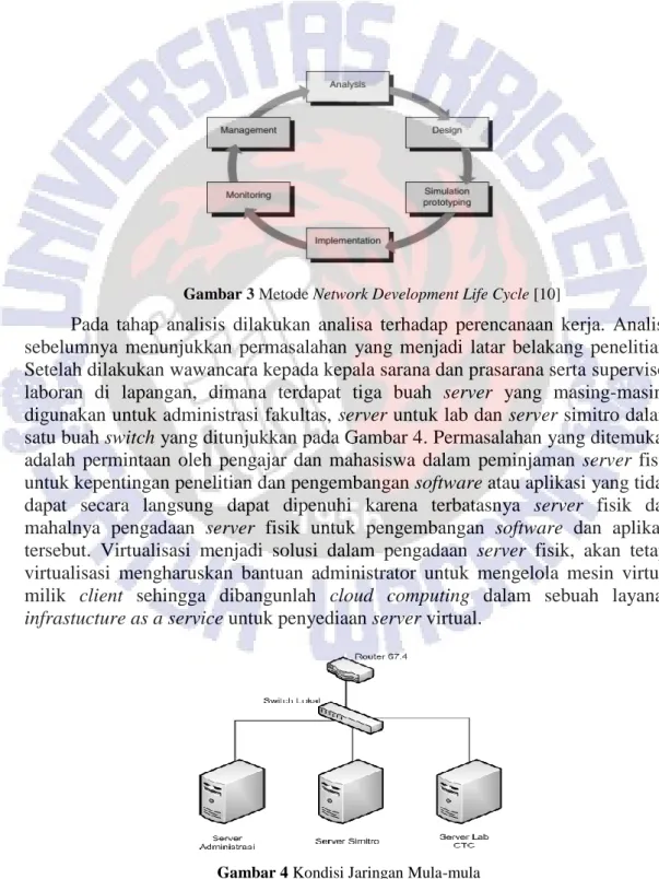 Gambar 3 Metode Network Development Life Cycle [10] 