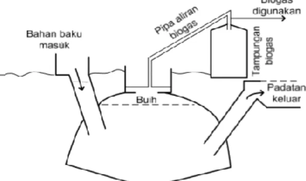 Gambar 1. Biodigester tipe fixed dome [6] 