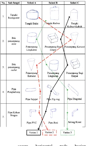 Tabel 3. Morphology chart biodigester tipe fixed dome 