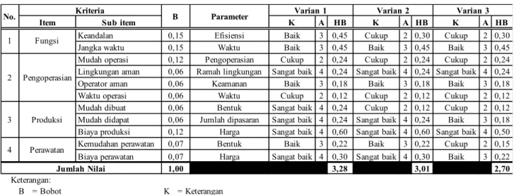 Tabel  5. Pembobotan varian 