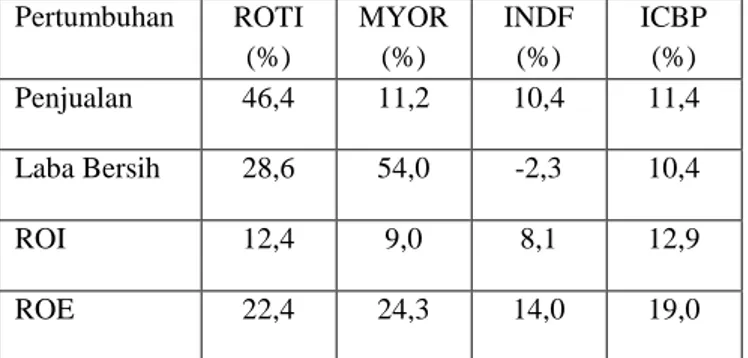 Tabel 1 Kinerja Perusahaan ROTI dan perusahaan  sejenis berakhir pada 31 Desember 2012 