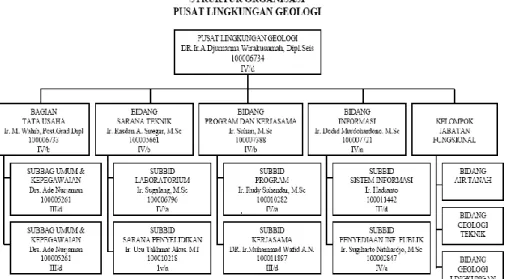 Gambar 2.2 Struktur Organisasi PLG [7] 