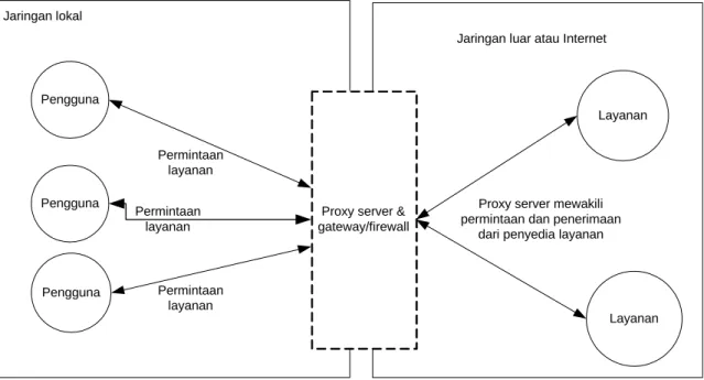 Gambar 2.3 Fungsi Proxy Server [14] 