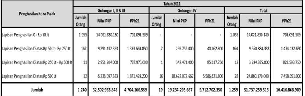 Tabel 5.5. Penghasilan Kena Pajak Berdasarkan Golongan  Jabatan dan Lapisan Penghasilan Tahun 2011