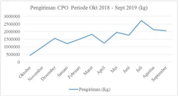 Tabel 1.1 Data produksi CPO dan TBS olah PT. Perkebunan Nusantara III  PKS Hapesong 