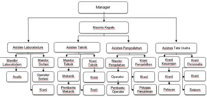Gambar 2.2.  Struktur  Organisasi  Perusahaan 