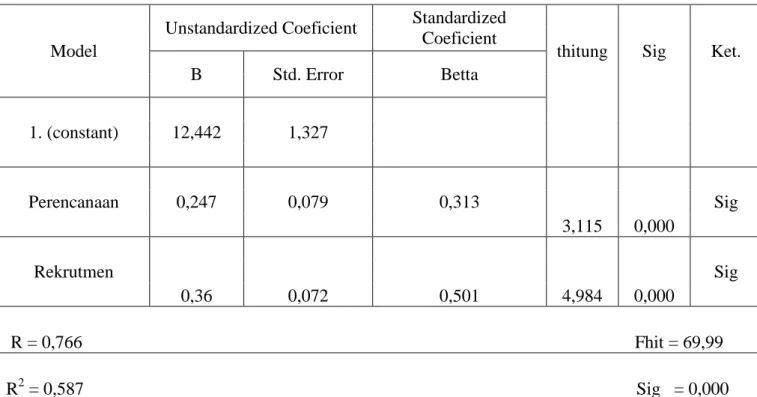 Tabel 5.11 yakni hasil uji reliabilitas dengan 3 variabel dan 21 item  pertanyaan  ternyata  memiliki  cronbach’s  alpha  ketiga  variabel  antara  0,802 – 0,929
