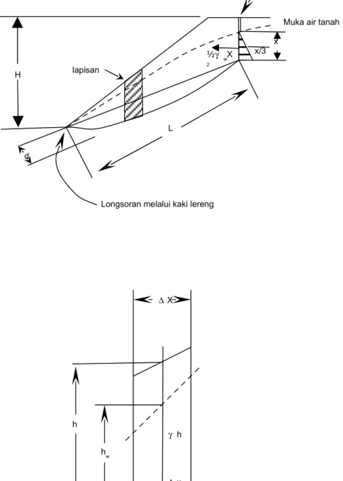 Gambar 2-5. Metode Janbu untuk menganalisis longsoran non circular