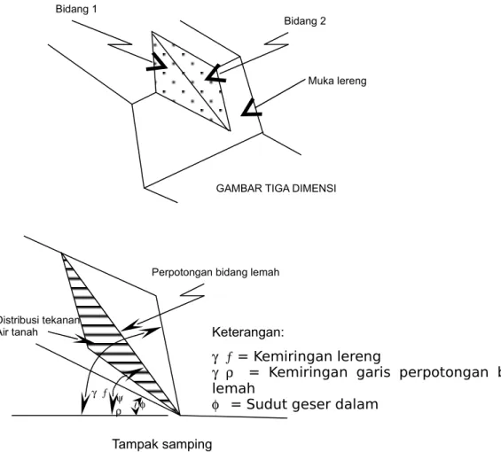 Gambar 2-8. Model Longsoran Baji