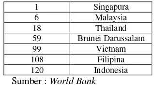 Tabel 1.1 Doing Business 2014 Khusus Negara 